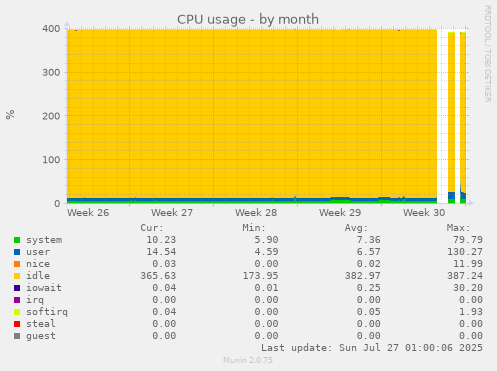 monthly graph