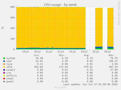weekly graph
