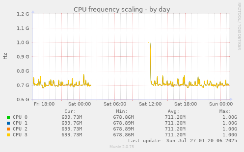 daily graph