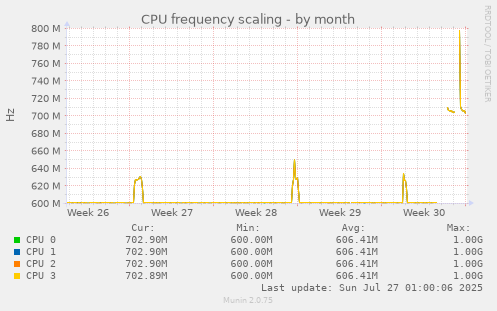 monthly graph