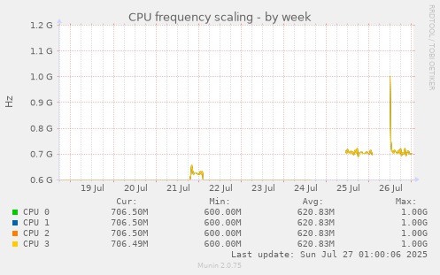 weekly graph