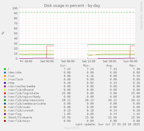 daily graph