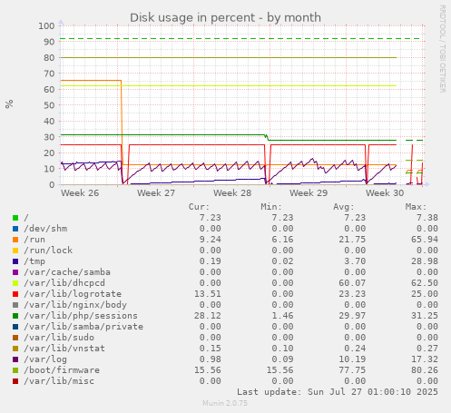 monthly graph