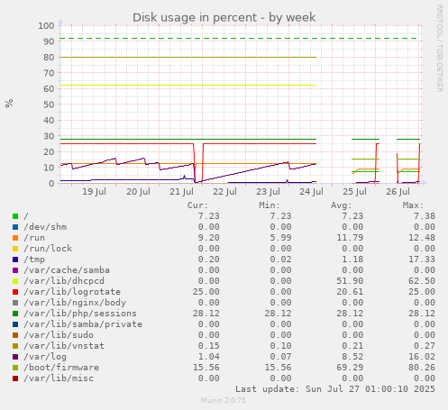 weekly graph