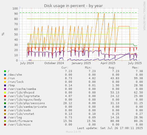 yearly graph