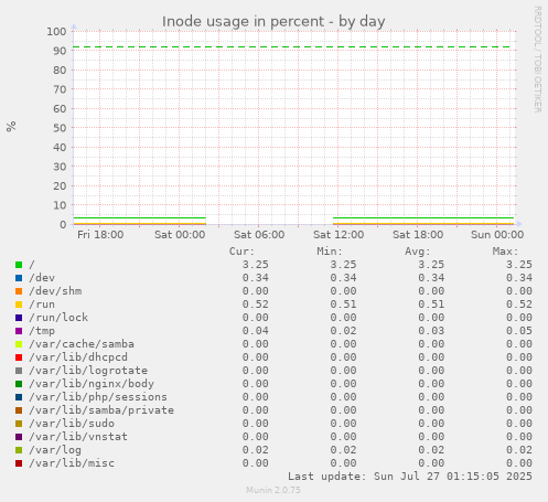 daily graph
