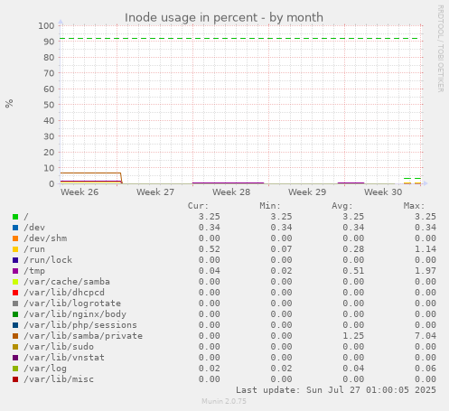 monthly graph