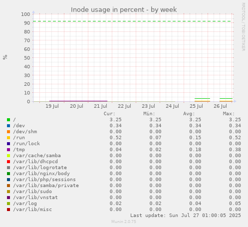 weekly graph