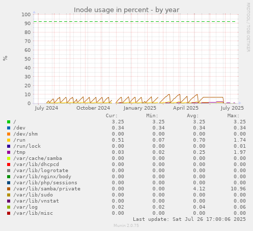 yearly graph