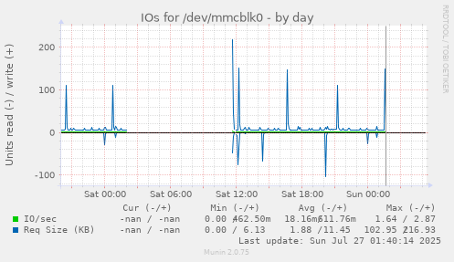 daily graph