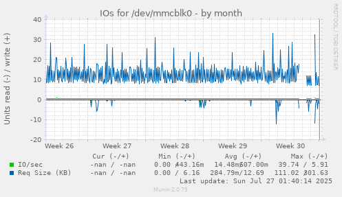 monthly graph