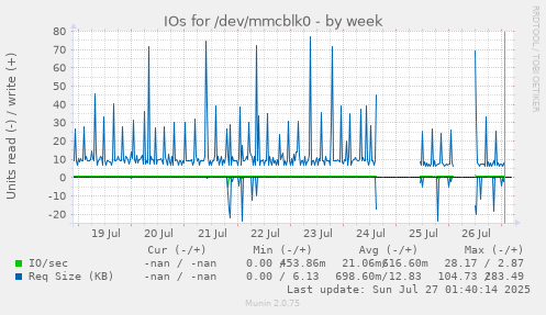 weekly graph