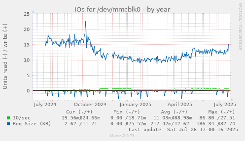 yearly graph