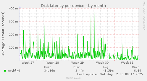 Disk latency per device