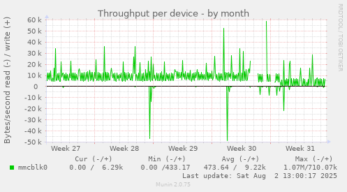Throughput per device