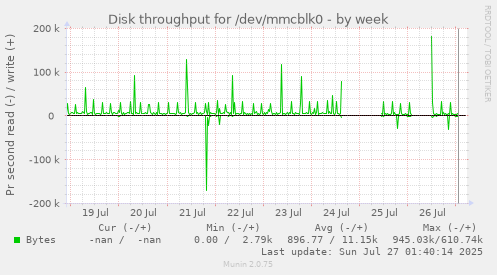 weekly graph