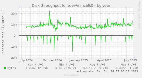 yearly graph