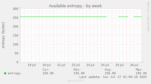 weekly graph
