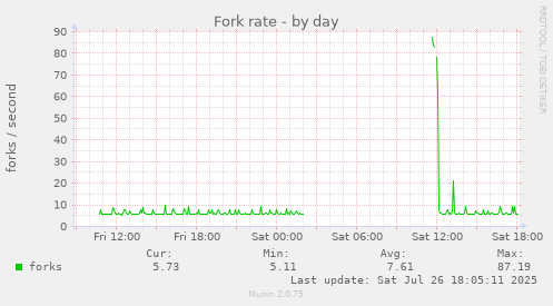 daily graph