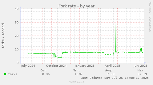 yearly graph