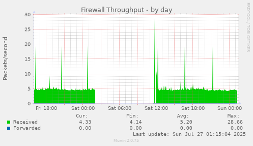 daily graph