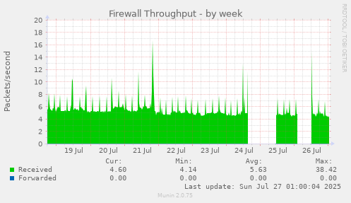 weekly graph