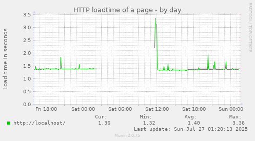 daily graph