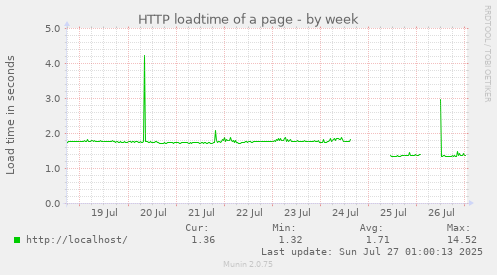 weekly graph