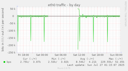 daily graph