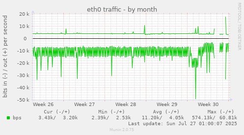 monthly graph
