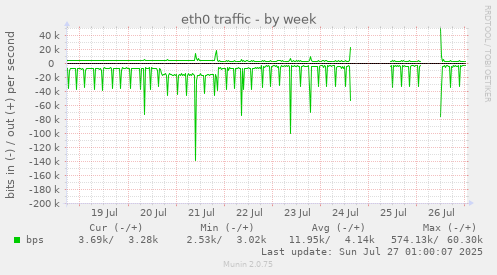 weekly graph