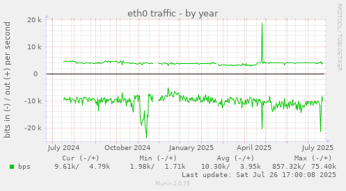yearly graph