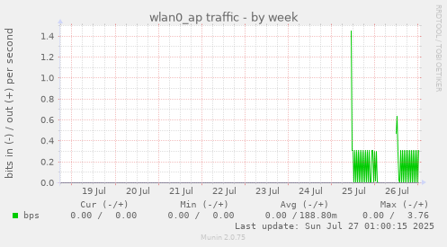 weekly graph