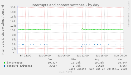 daily graph