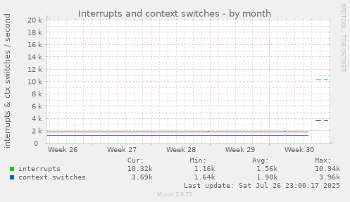 monthly graph