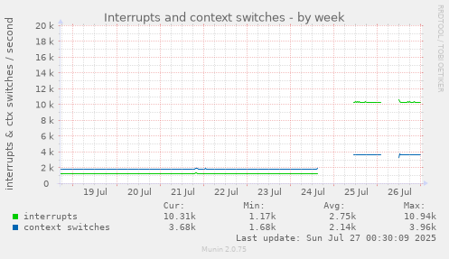 weekly graph
