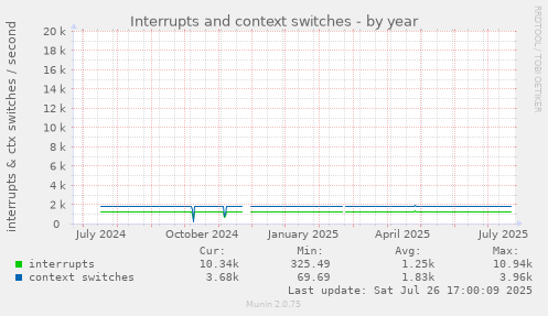 yearly graph