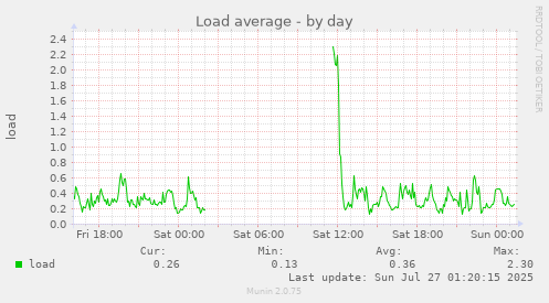 daily graph