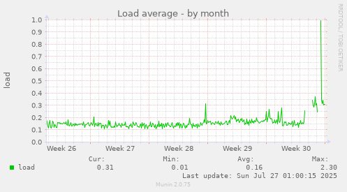 monthly graph