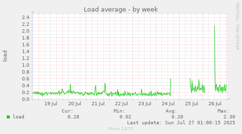 weekly graph
