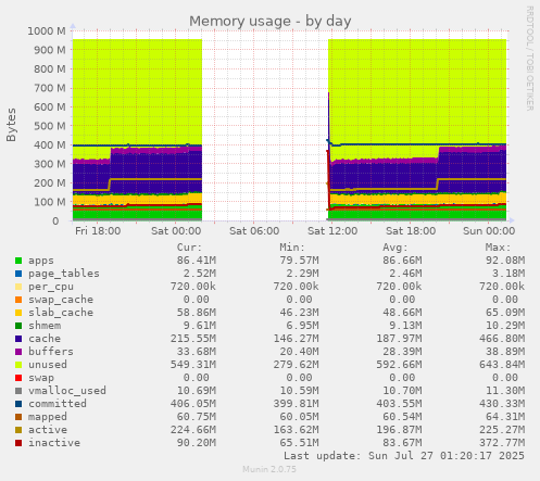 daily graph