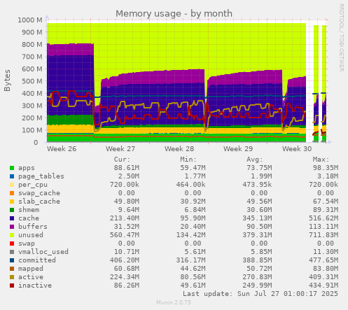 monthly graph