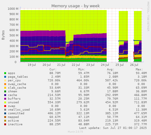weekly graph