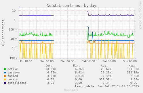 daily graph