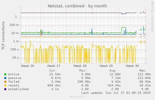 monthly graph