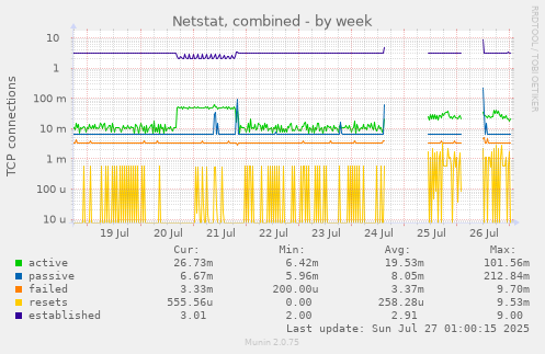 weekly graph