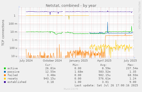 yearly graph