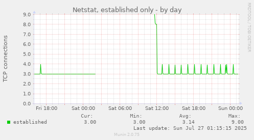 daily graph