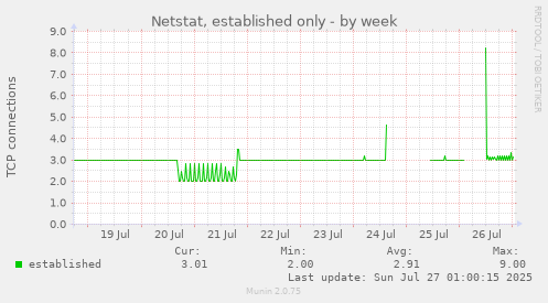 weekly graph