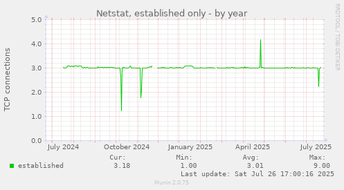 yearly graph